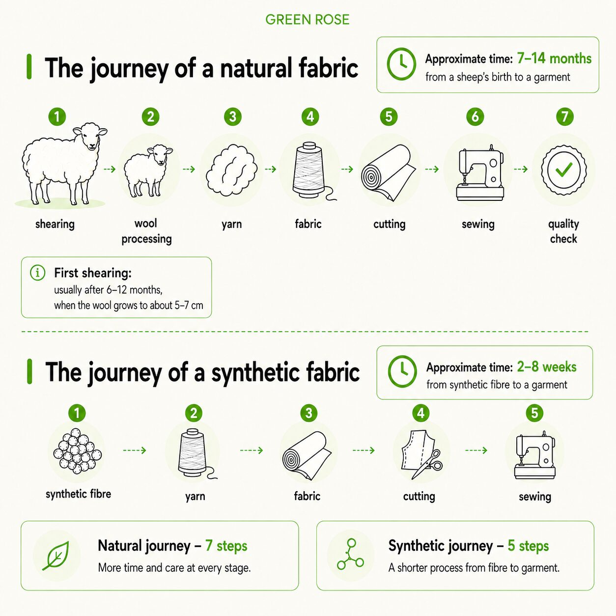 The journey of natural fabrics