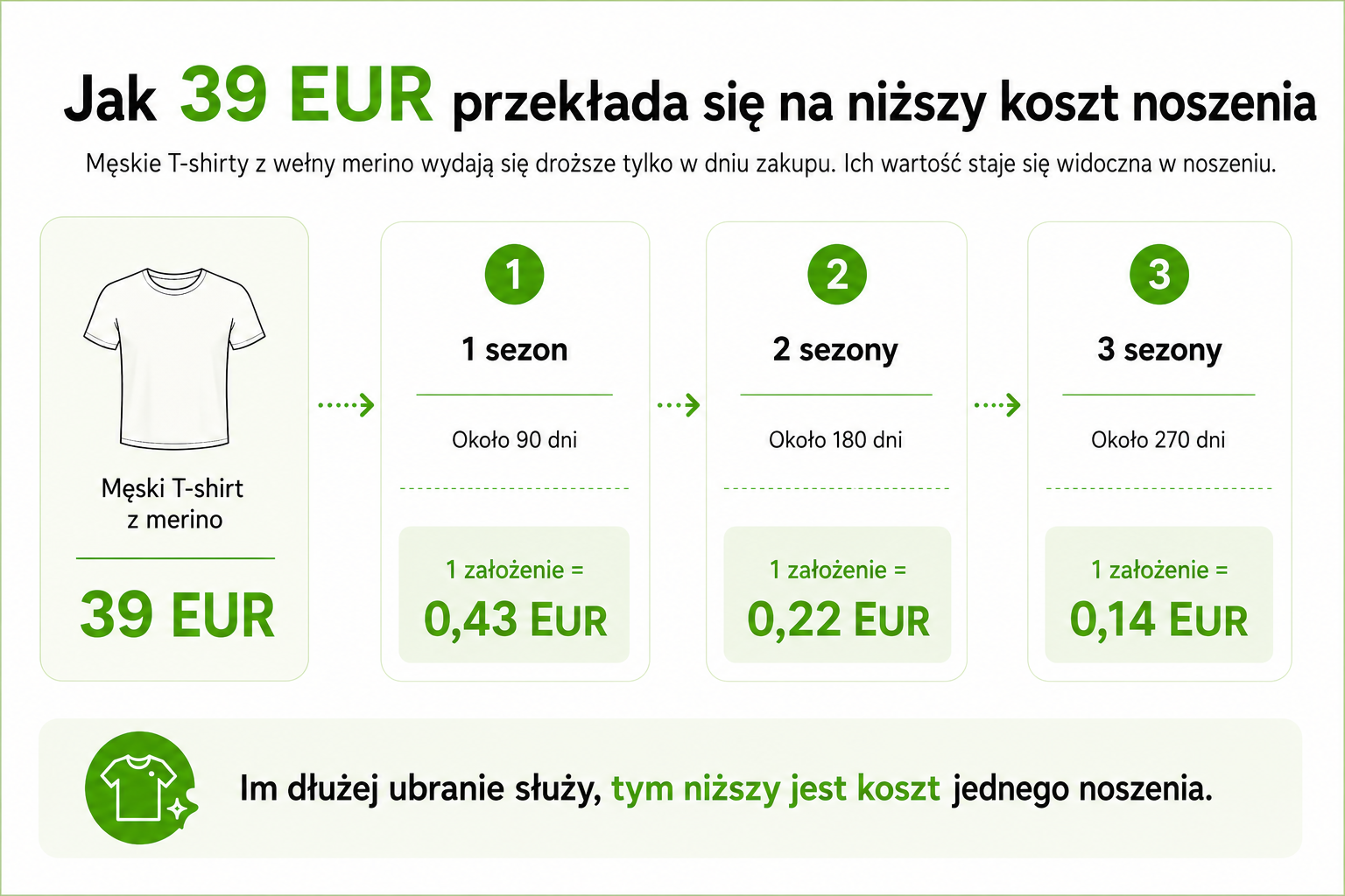 koszt jednego zalozenia merino