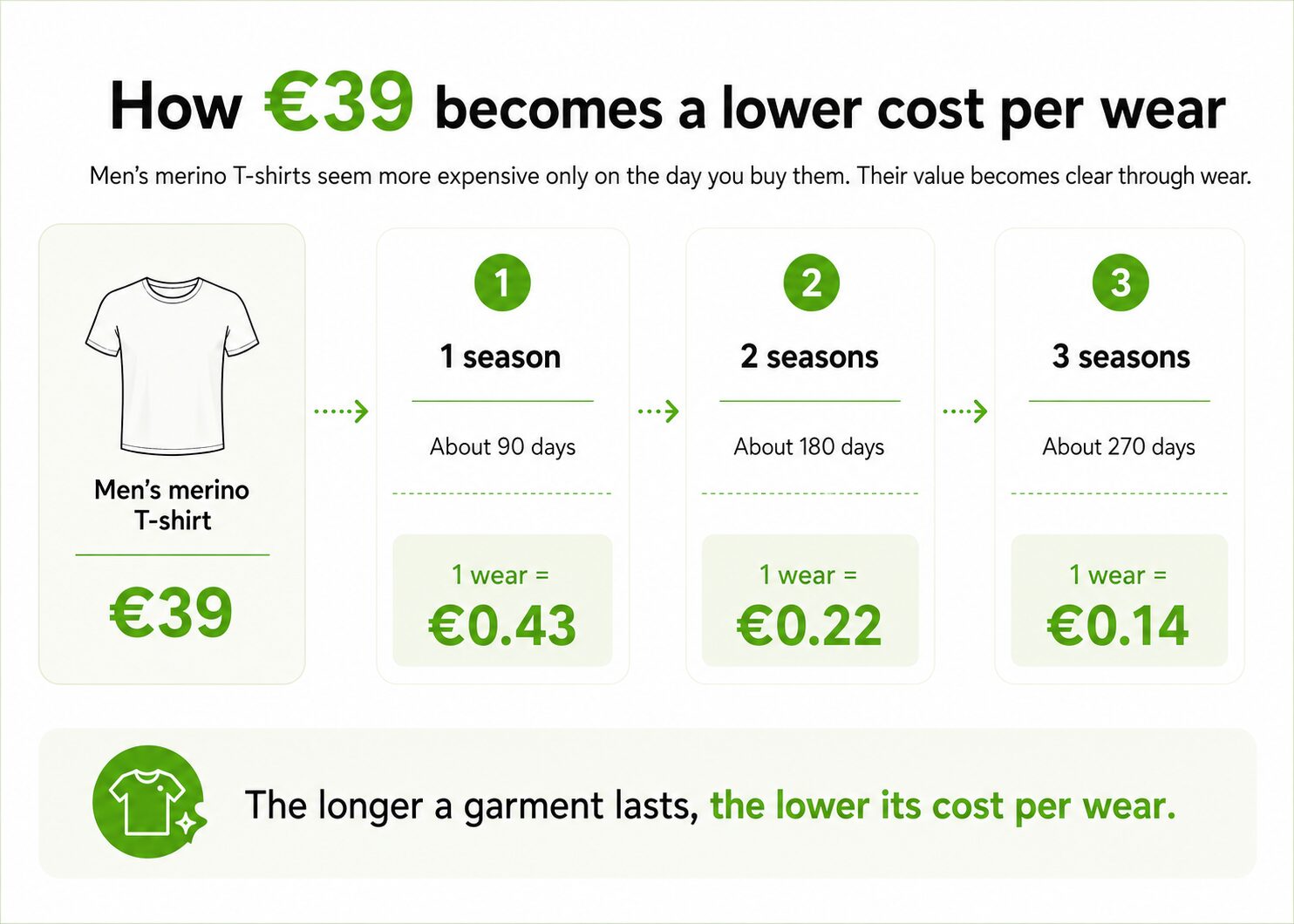 With merino it is lower cost per wear