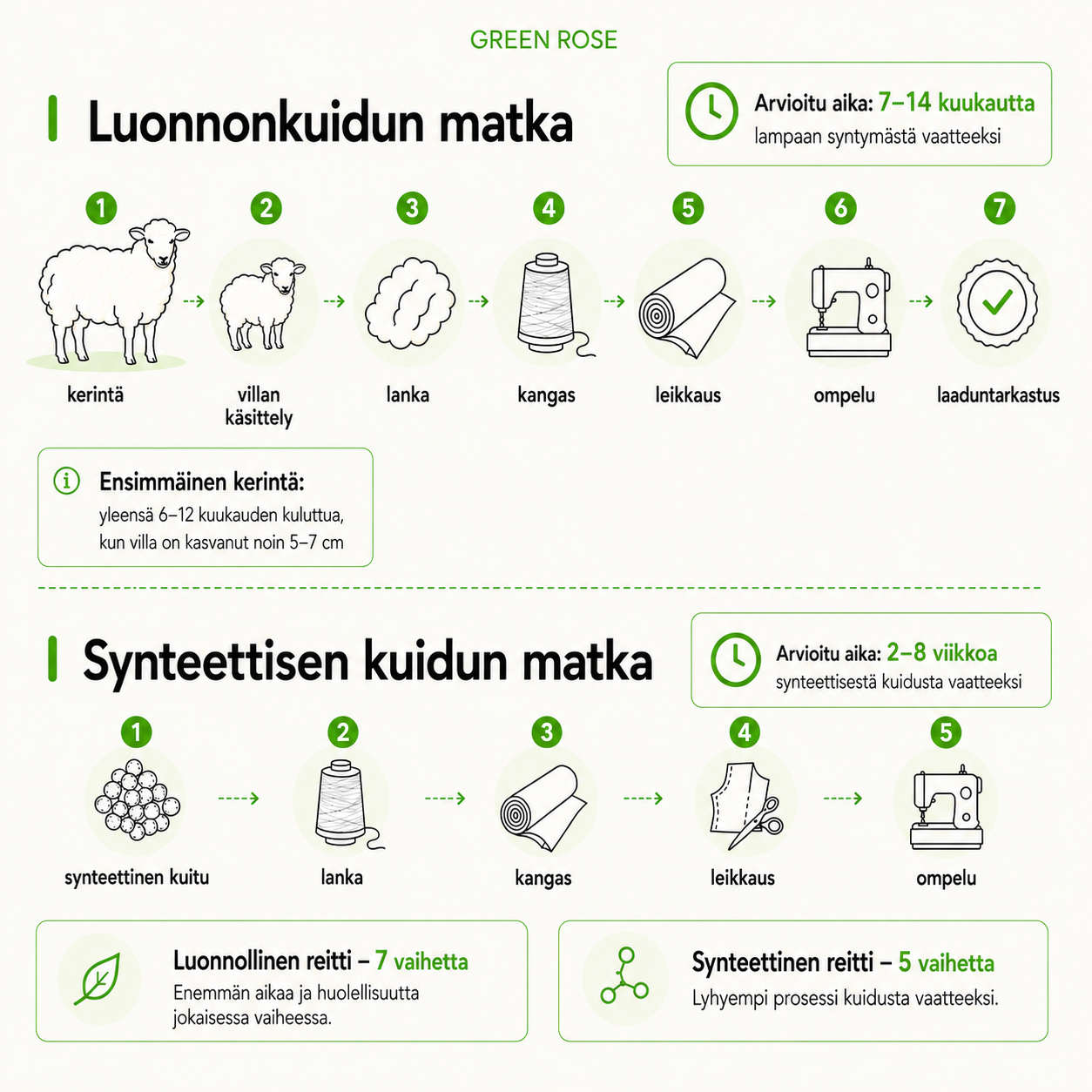 luonnonkuidun ja synteettisen kuidun matka