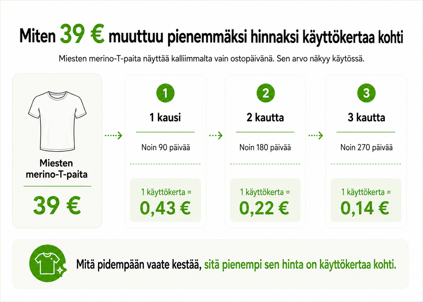 merino-t-paidan hinta käyttökertaa kohti