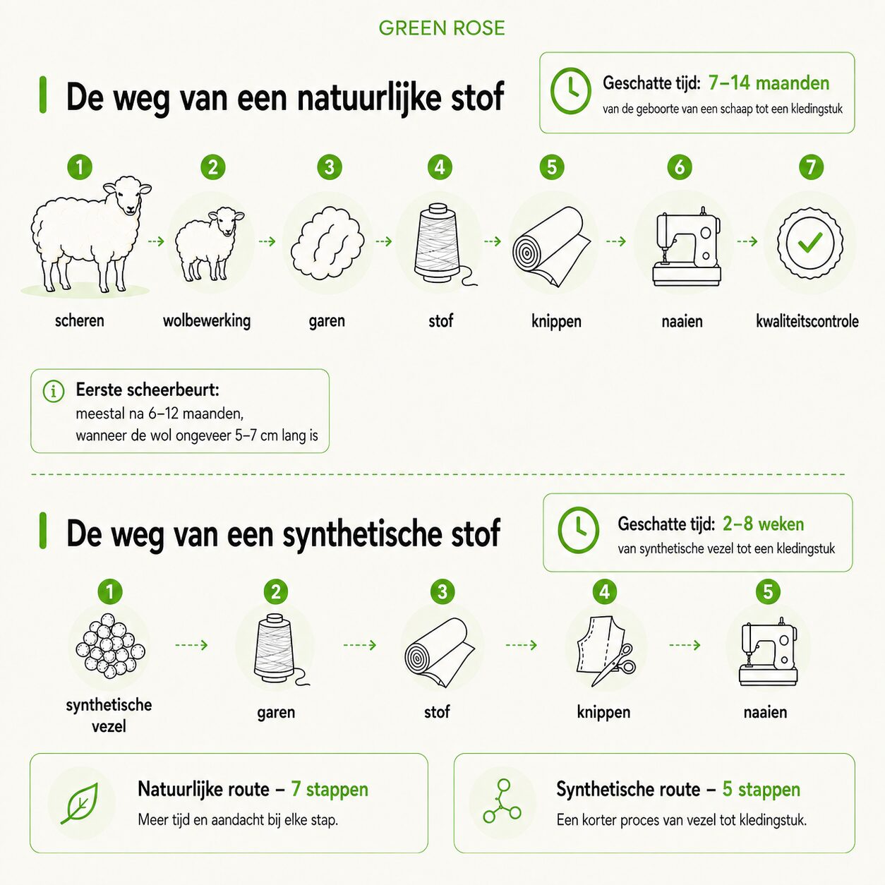 natuurlijke en synthetische stoffen