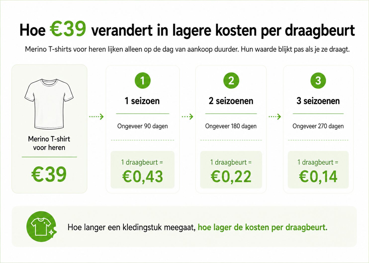 waarom merino wol duur is